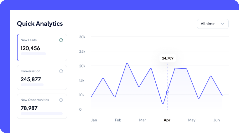 Quick Analytics of new leads and conversation